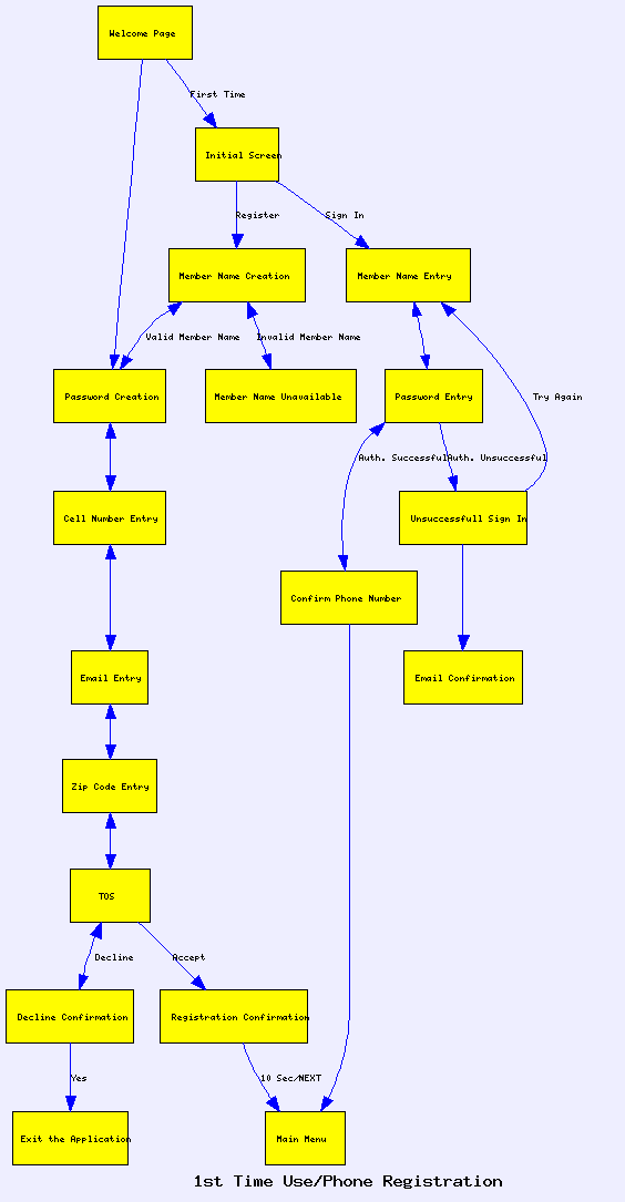 PmGraphViz